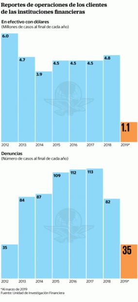 CNBV: no seremos complacientes en lucha antilavado