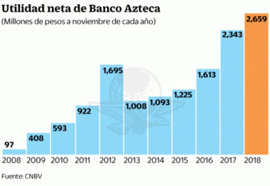 AMLO no eligió a Banco Azteca por cuates: Valenzuela