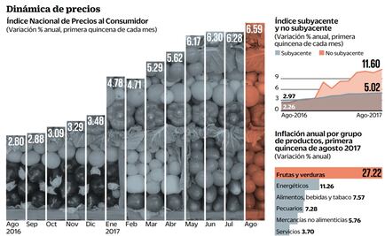 La inflación no cede: mantiene niveles máximos