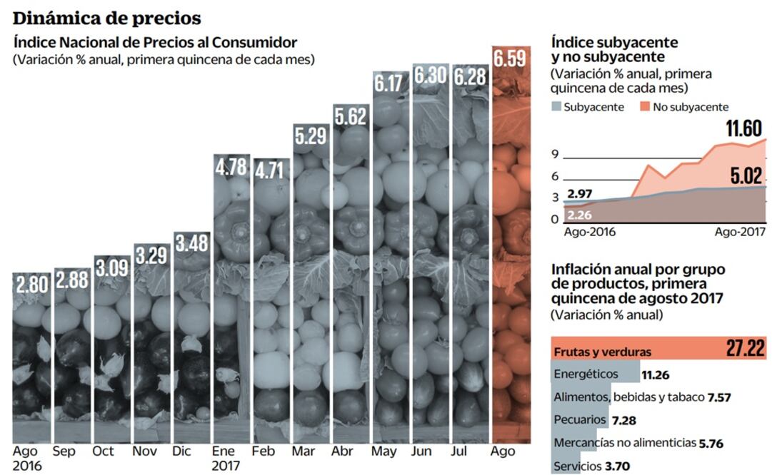 La inflación no cede: mantiene niveles máximos