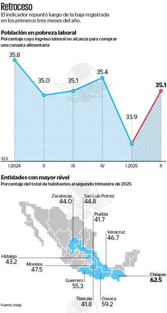 Retroceso. Fuente Inegi