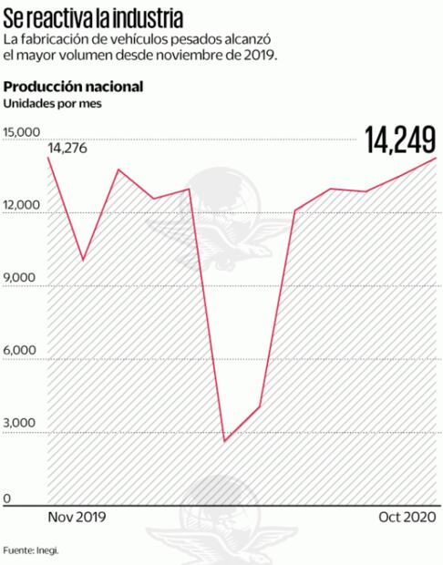 La fabricación de camiones tiene su mejor mes en 2020