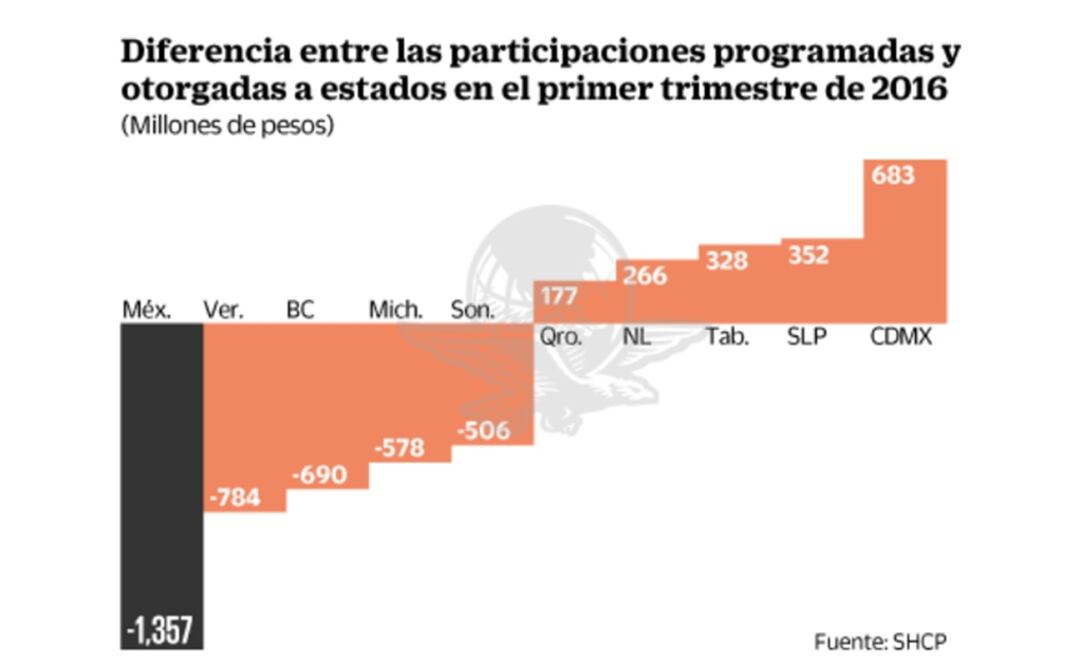 Reportan merma de 11 mil mdp a estados