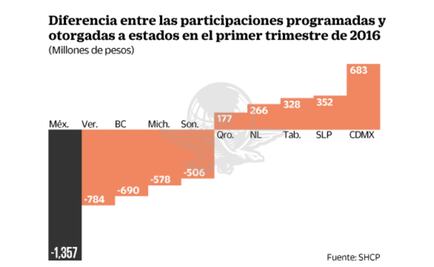 Reportan merma de 11 mil mdp a estados