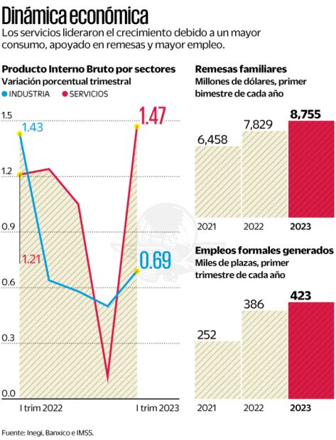 Fuente: Inegi / Banxico / IMSS