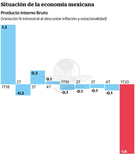 Economía cae 1.6% en primer trimestre: Inegi