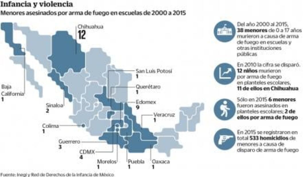 En 15 años mataron a 38 menores en escuelas