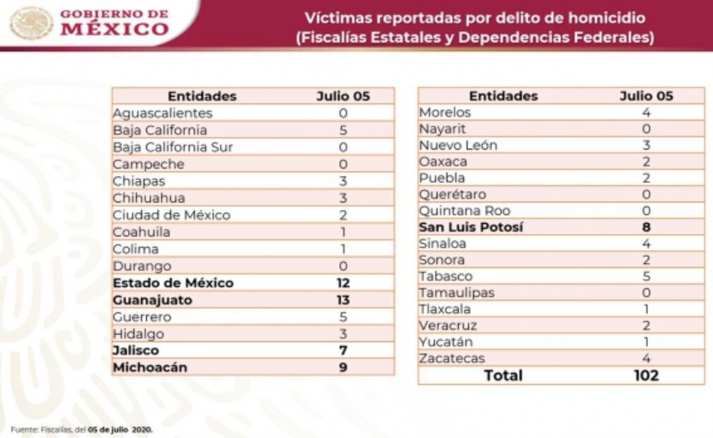 El domingo se registraron 102 homicidios dolosos en el país