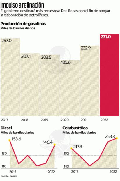 Autorizan a Dos Bocas 47 mil millones más