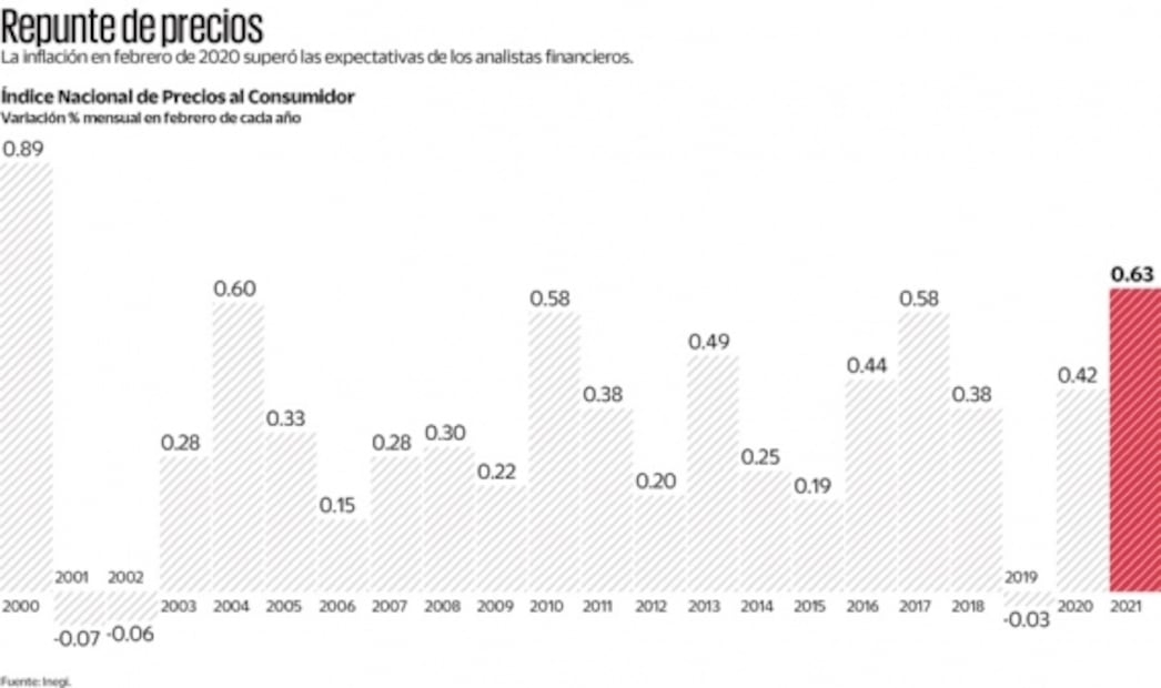 Inflación tiene un febrero malo: llega a 3.76%
