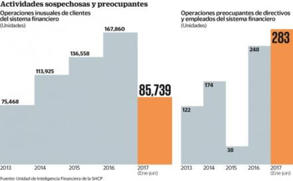 Aumentan reportes por lavado de dinero: SHCP 
