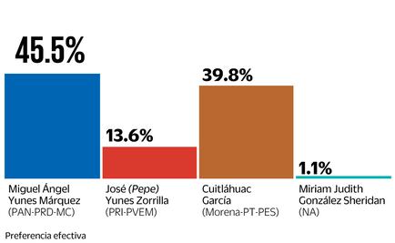 Yunes aventaja con 5 puntos a Cuitláhuac: encuesta