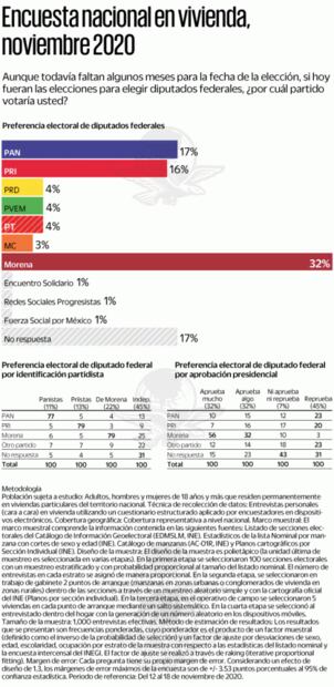 Morena aventaja 2 a 1 a la oposición a 6 meses de las elecciones del 2021, revela encuesta