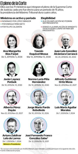 Estas son las cartas de AMLO para el relevo en la SCJN