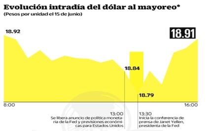 Brexit se impone a Fed; peso tiene un leve respiro 