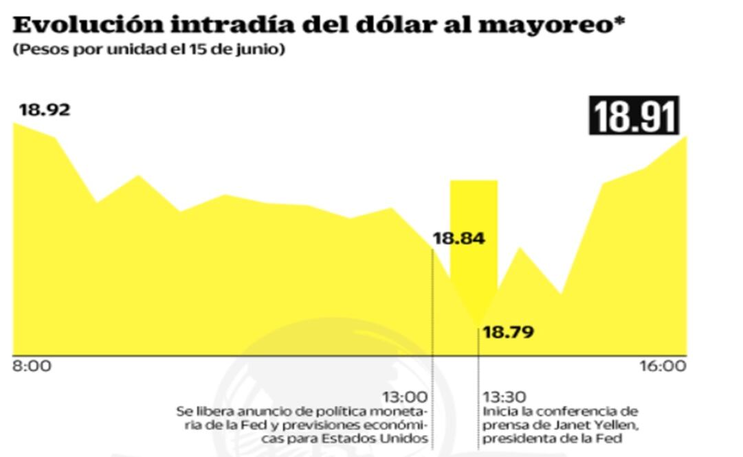 Brexit se impone a Fed; peso tiene un leve respiro 