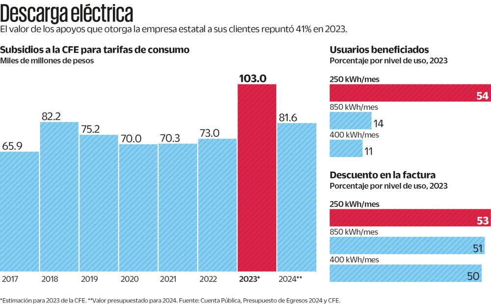 Fuente: Cuenta Pública. Presupuesto de Egresos 2024 y CFE
