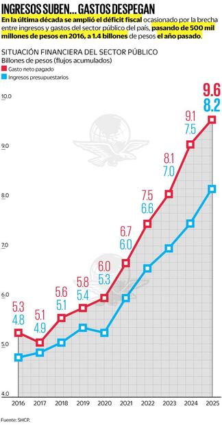 Ingresos suben....gastos despegan