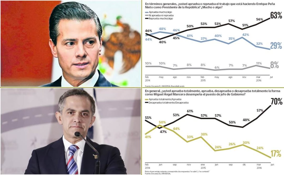 Crece la desaprobación de Peña Nieto y Mancera