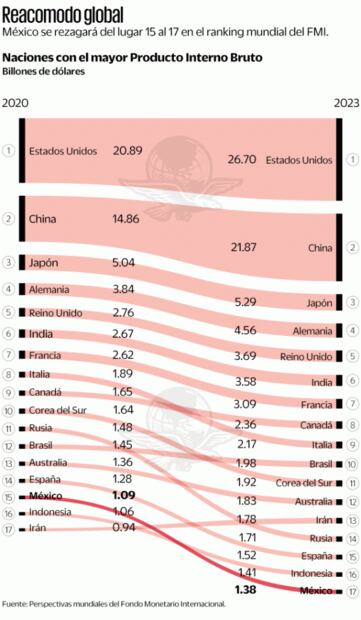 México cae en ranking mundial de economías; va del lugar 15 al 17