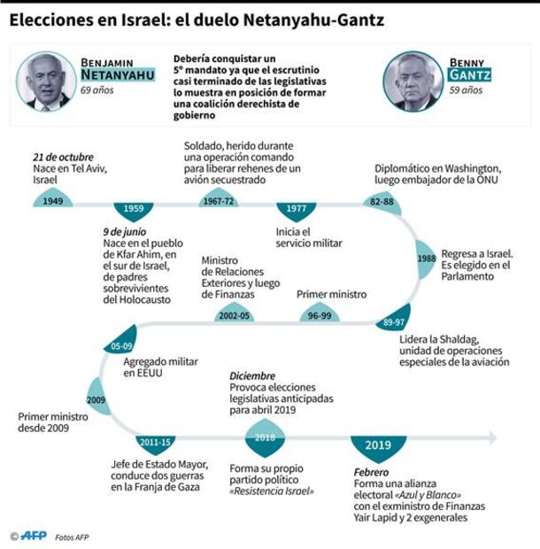Netanyahu se perfila para un quinto mandato en Israel