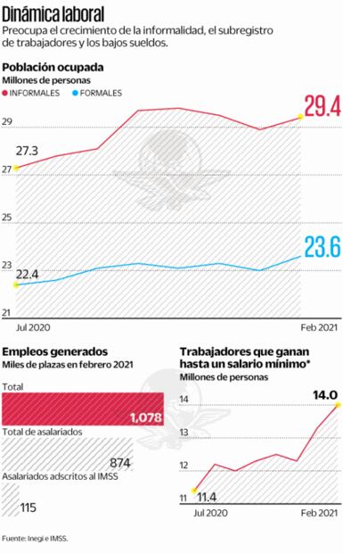 Baja la desocupación, pero peligra calidad del empleo