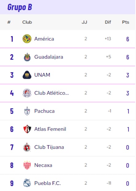 Así marcha el Grupo B de la Liga MX Femenil, luego de dos jornadas. FOTO: Captura
