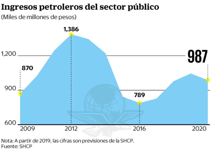 Plan de coberturas petroleras costó casi 20 mil mdp