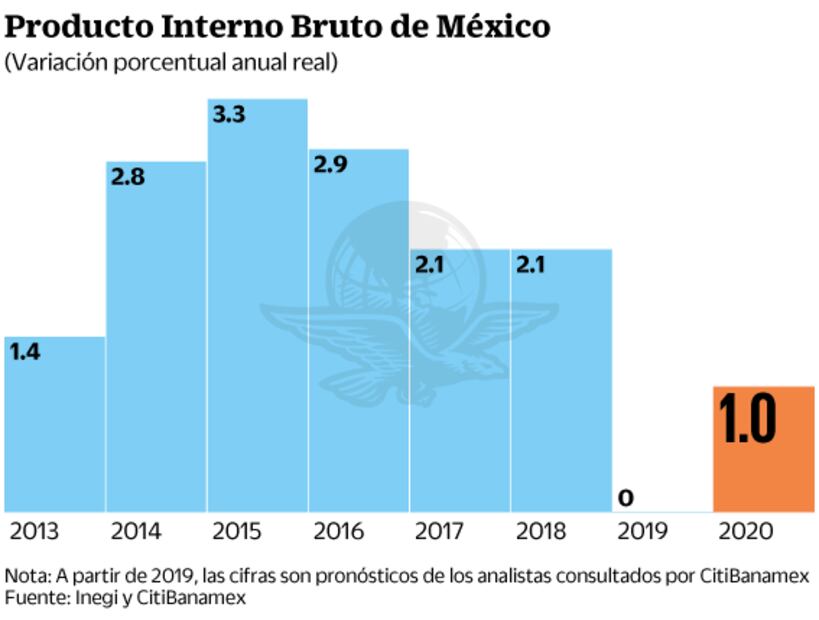 CEESP: riesgo de 2020, que el PIB no alcance 1%