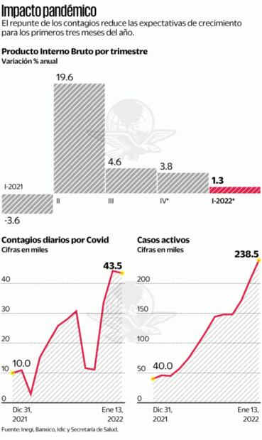 Ómicron genera ausentismo y afectará el crecimiento