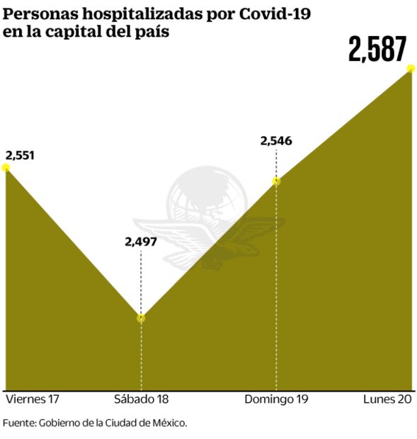 Tras semáforo naranja, repunta Covid en CDMX