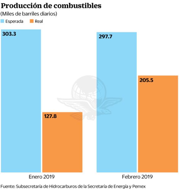 En picada, producción de gasolinas de Pemex