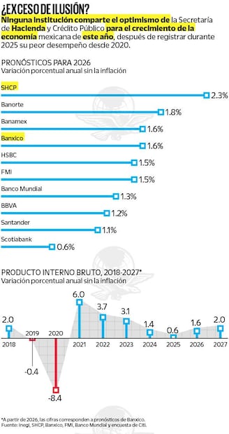 Pronósticos económicos 2026