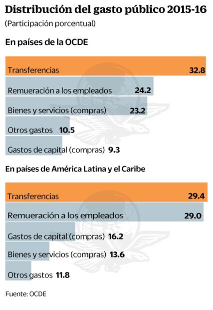 BID: gobiernos corruptos priorizan grandes obras