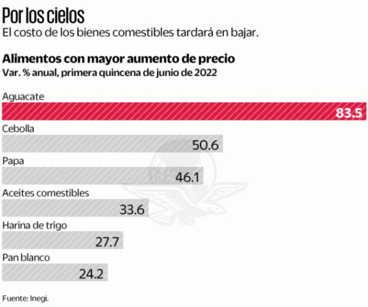Prevén mayor inflación alimentaria