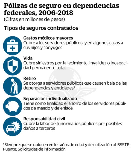 En 12 años se gastaron más de 54 mmdp en seguros para burócratas