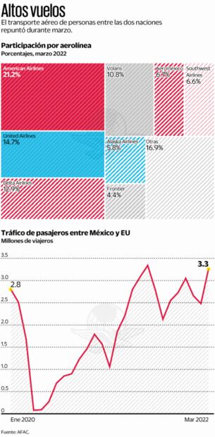 Se complica vuelta de aeropuertos a la categoría 1
