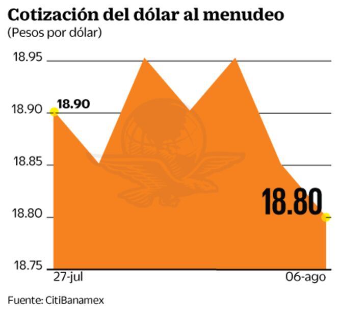 Optimismo por futuro del TLCAN apuntala al peso frente al dólar