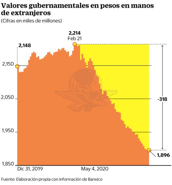 Foráneos sacan sus capitales de México
