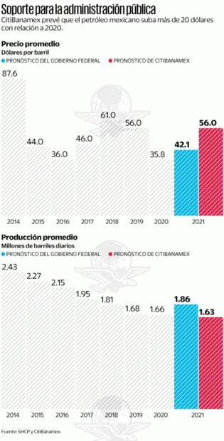 Gobierno federal recibiría 184 mil mdp adicionales por exportación de crudo