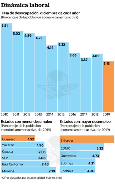 Registra desempleo menor tasa histórica