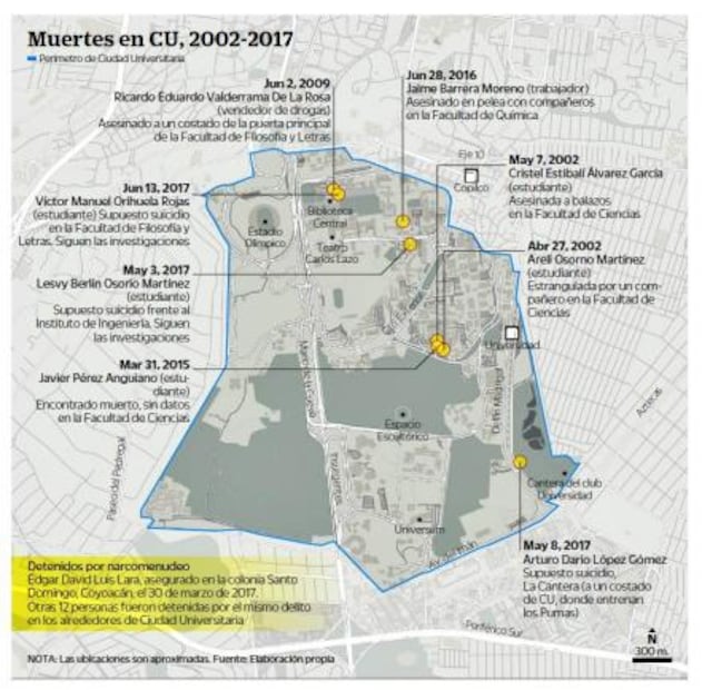 Suman ocho decesos en la Universidad en 15 años 