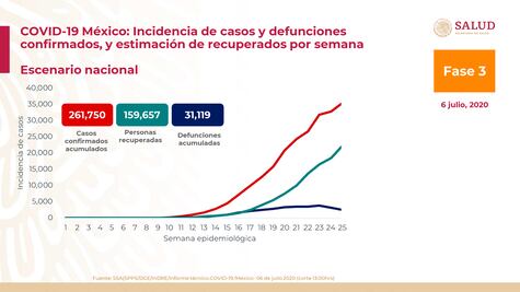 México rebasa los 261 mil contagios por Covid; hay 31 mil muertos