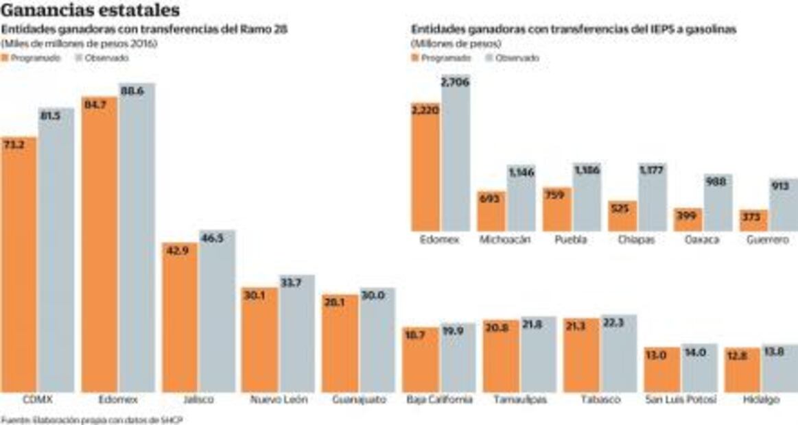 Estados se benefician con los gasolinazos