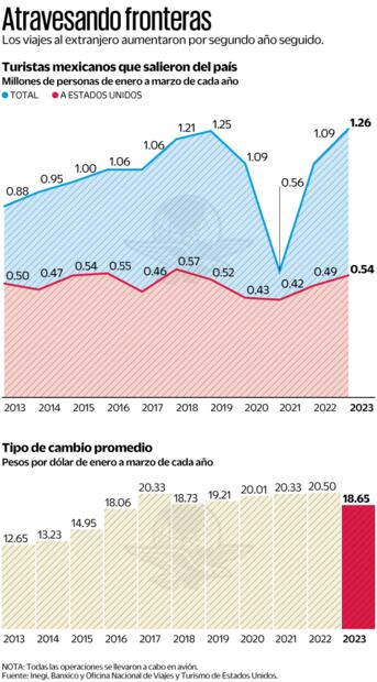 Fuente: Inegi, Banxico y Oficina Nacional de Viajes y Turismo de Estados Unidos