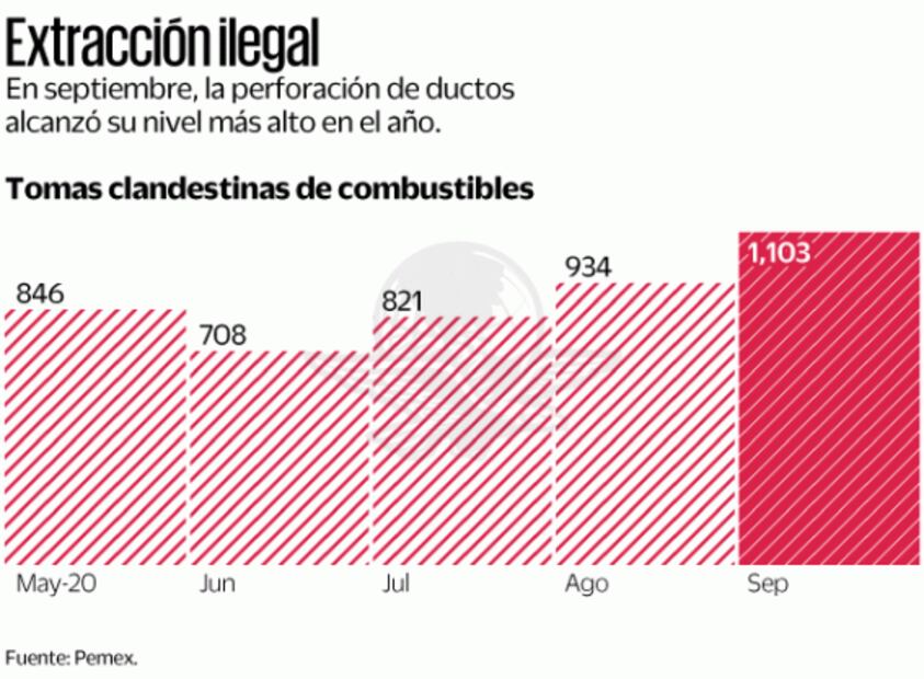 Repuntan casos de tomas clandestinas en septiembre
