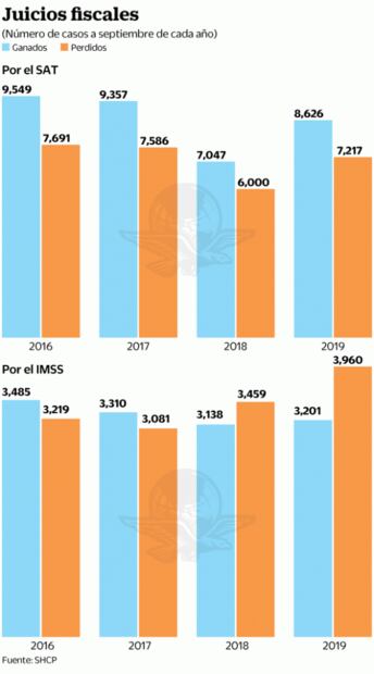 Arrasa el SAT en juicios contra contribuyentes