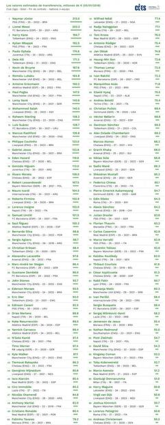 Cristiano Ronaldo, ausente entre los futbolistas más caros