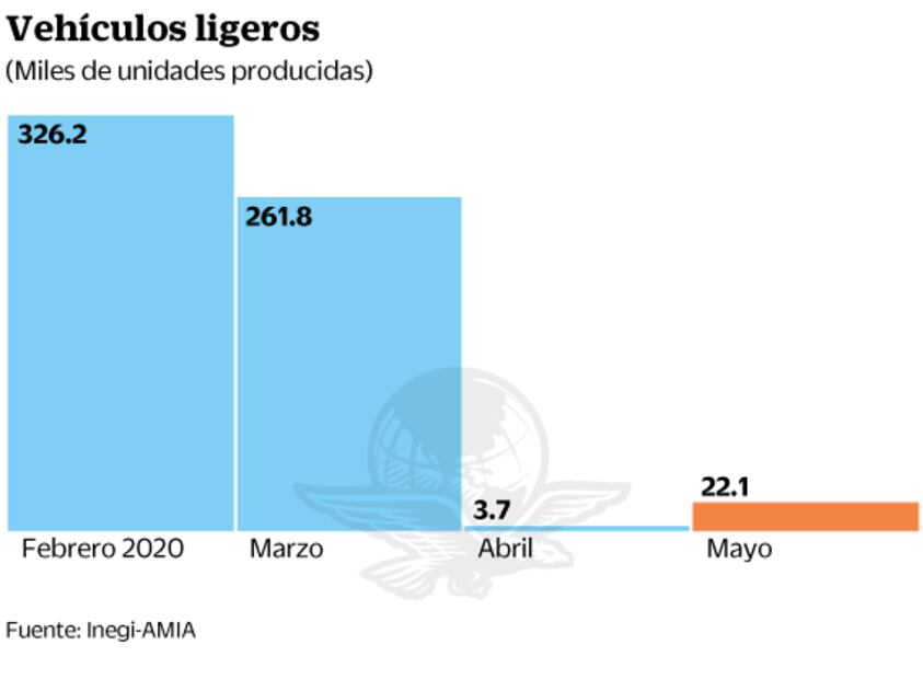 Producción automotriz se reactivó en mayo