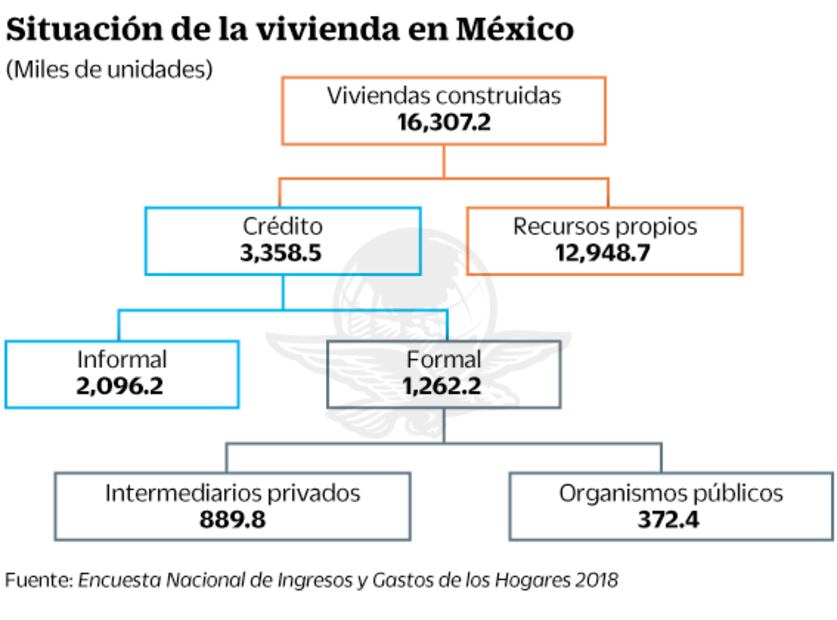 Dueños construyeron 70% de las casas en 2018 